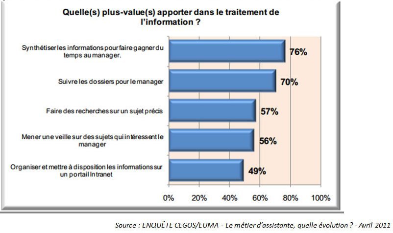 Quelles plus values pour l'assistante