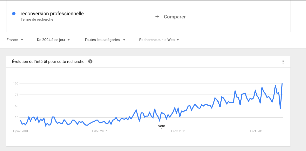 Google Trends : évolution de l’expression « reconversion professionnelle » depuis 2004