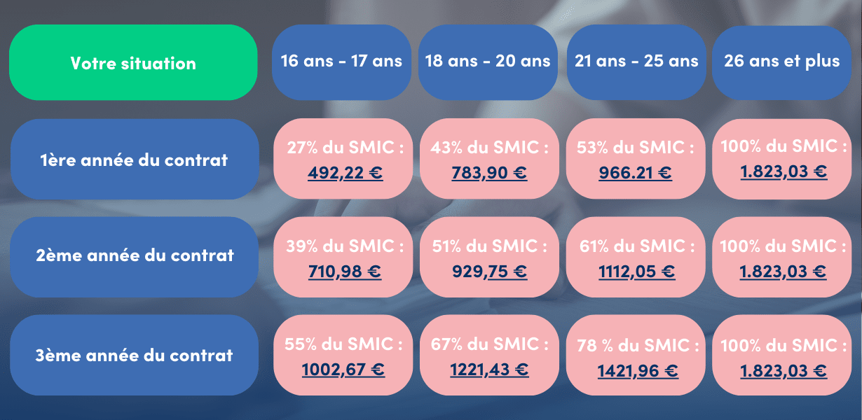 Quel Salaire En Contrat D apprentissage En 2026 Ifocop Quel Salaire En Contrat D apprentissage En 2026 Ifocop